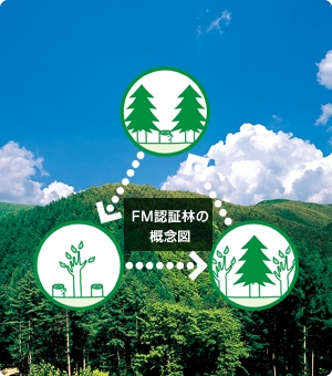 FM認証林の概念図