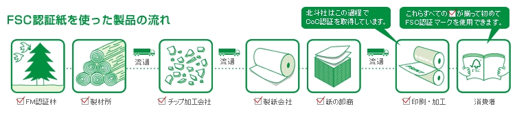 FSC認証紙を使った製品の流れのイメージ図