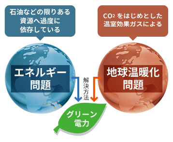 エネルギー問題、地球温暖化問題のイメージ図