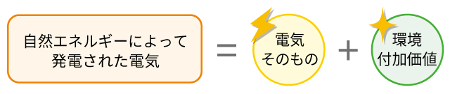 「グリーン電力証書システム」のイメージ図