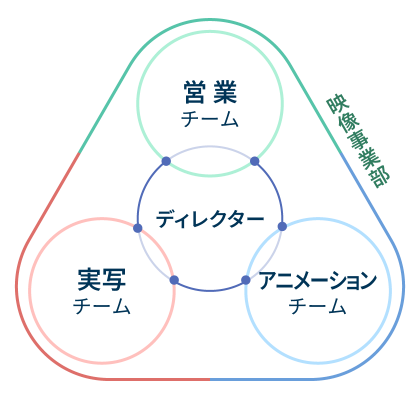 チーム体制と制作フローの図